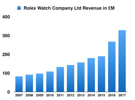 rolex revenue per year|Rolex profit margin chart.